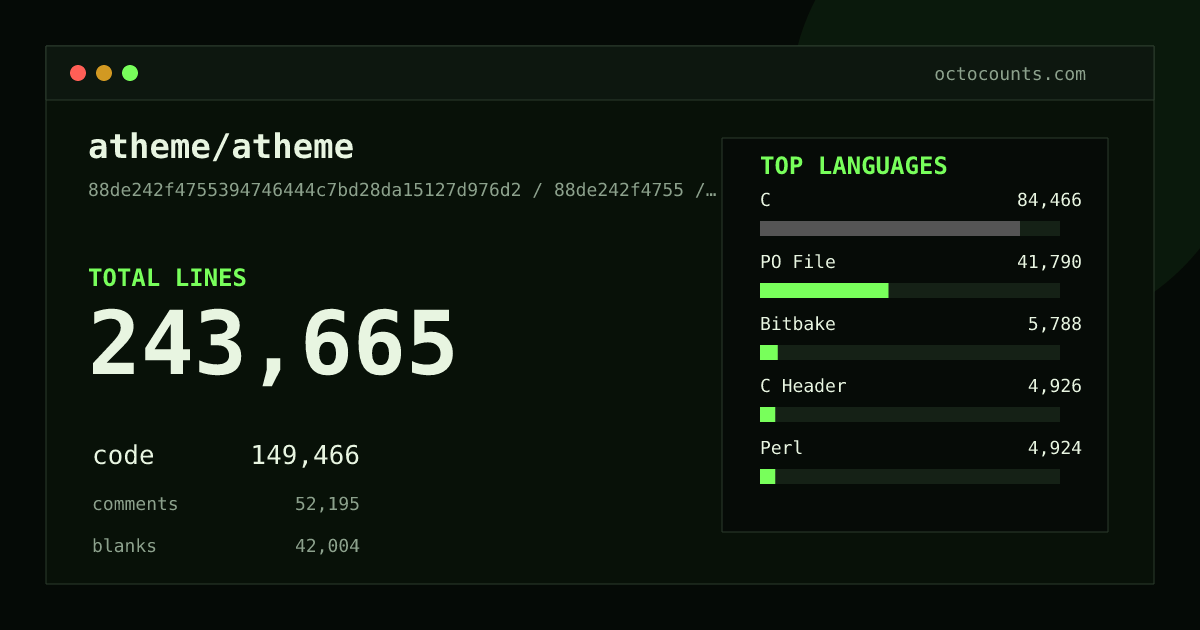 As of 2026-09-30 (commit 88de242f4755), atheme/atheme contains 243,665 total lines: 149,466 code, 52,195 comments, 42,004 blank, across 705 files in 16 languages (top: C 56.5%). Custom configuration (tests excluded, docs excluded, generated excluded). Counted with tokei via OctoCounts.