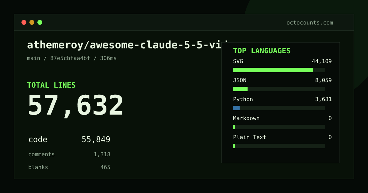 As of 2026-10-03 (commit 0b96ca1ec8e0), athemeroy/awesome-claude-5-5-videos contains 57,203 total lines: 55,427 code, 1,331 comments, 445 blank, across 31 files in 5 languages (top: SVG 79.5%). Custom configuration (tests excluded, docs excluded, generated excluded). Counted with tokei via OctoCounts.