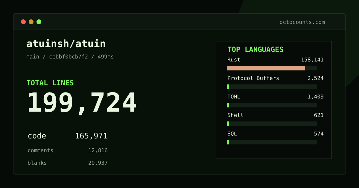 As of 2026-10-05 (commit 01f2094b7a75), atuinsh/atuin contains 164,255 total lines: 134,542 code, 11,534 comments, 18,179 blank, across 619 files in 19 languages (top: Rust 94.3%). Custom configuration (tests excluded, docs excluded, generated excluded). Counted with tokei via OctoCounts.
