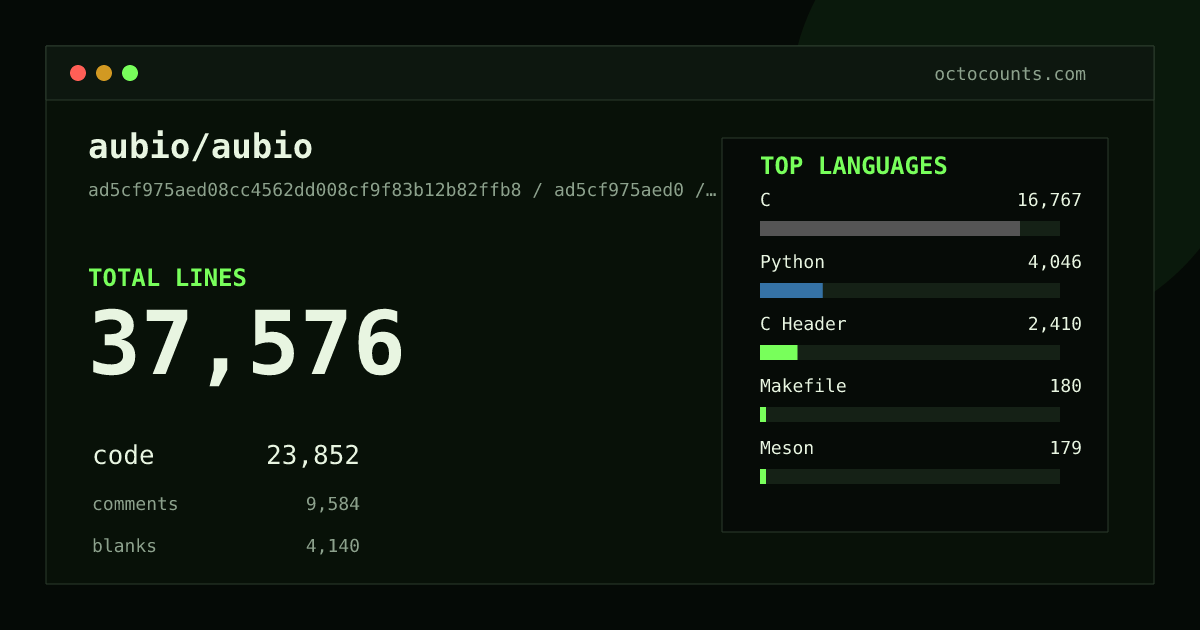As of 2026-07-13 (commit ad5cf975aed0), aubio/aubio contains 37,576 total lines: 23,852 code, 9,584 comments, 4,140 blank, across 218 files in 11 languages (top: C 70.3%). Counted with tokei via OctoCounts.