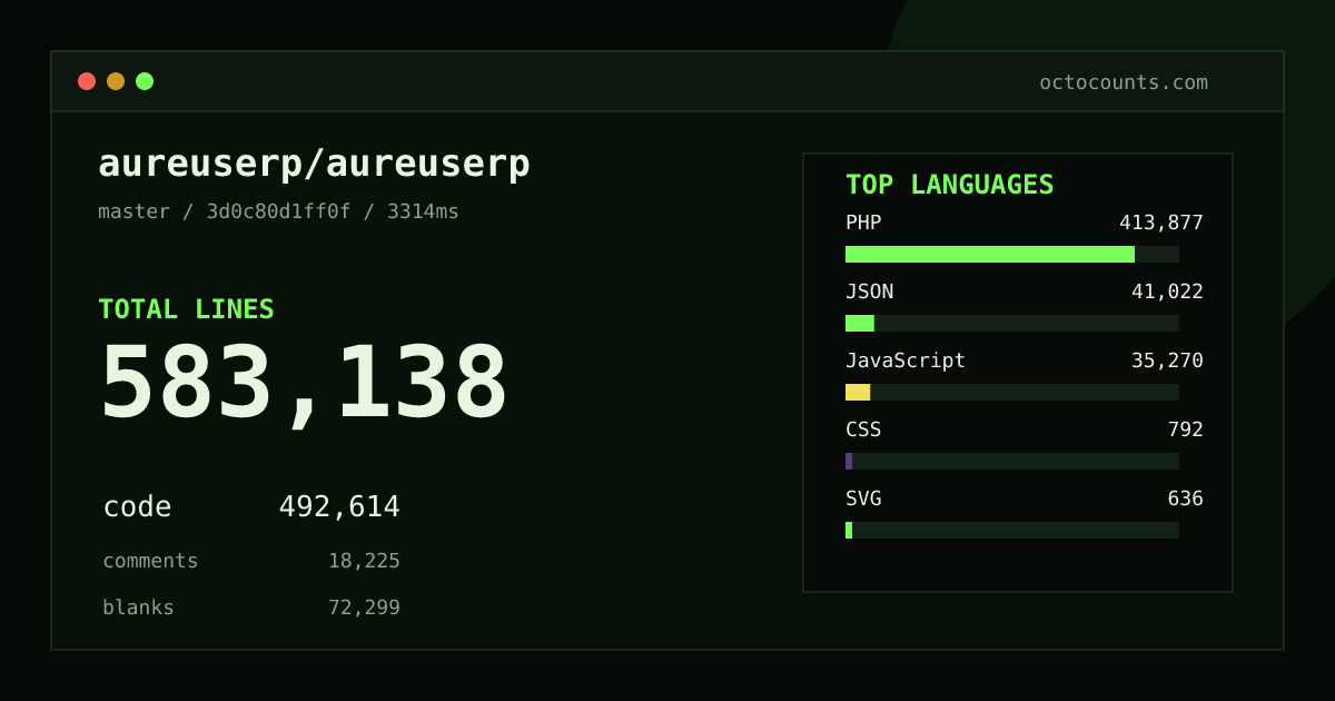 As of 2026-10-04 (commit 4033c7055295), aureuserp/aureuserp contains 523,522 total lines: 442,909 code, 17,826 comments, 62,787 blank, across 9,109 files in 13 languages (top: PHP 84.3%). Custom configuration (tests excluded, docs excluded, generated excluded). Counted with tokei via OctoCounts.