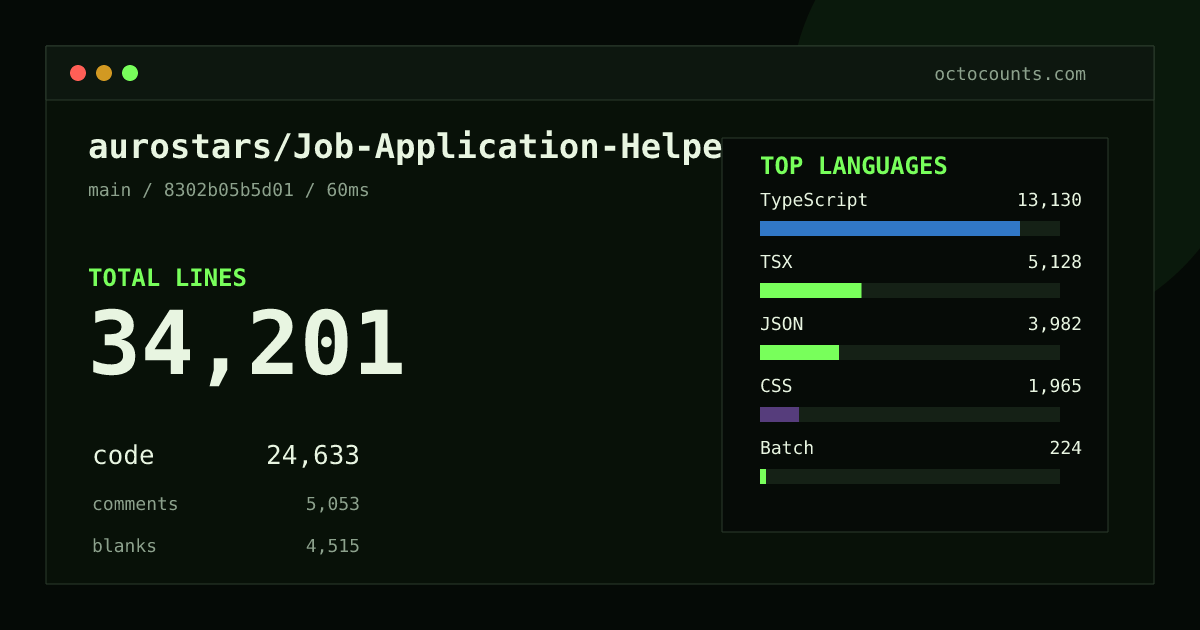 As of 2026-08-18 (commit 548ea5a0a79d), aurostars/Job-Application-Helper contains 22,391 total lines: 19,710 code, 573 comments, 2,108 blank, across 97 files in 9 languages (top: TypeScript 48.3%). Counted with tokei via OctoCounts.