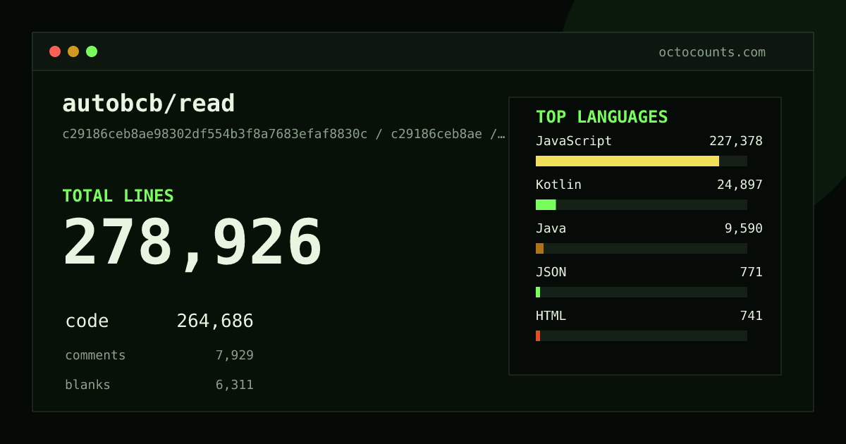 As of 2026-10-04 (commit c29186ceb8ae), autobcb/read contains 278,926 total lines: 264,686 code, 7,929 comments, 6,311 blank, across 440 files in 13 languages (top: JavaScript 85.9%). Custom configuration (tests excluded, docs excluded, generated excluded). Counted with tokei via OctoCounts.
