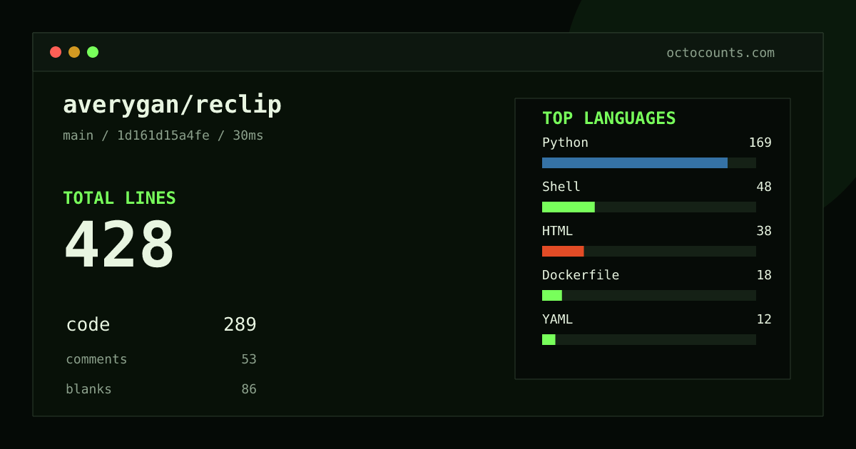 As of 2026-09-02 (commit 1d161d15a4fe), averygan/reclip contains 428 total lines: 289 code, 53 comments, 86 blank, across 9 files in 8 languages (top: Python 58.5%). Counted with tokei via OctoCounts.