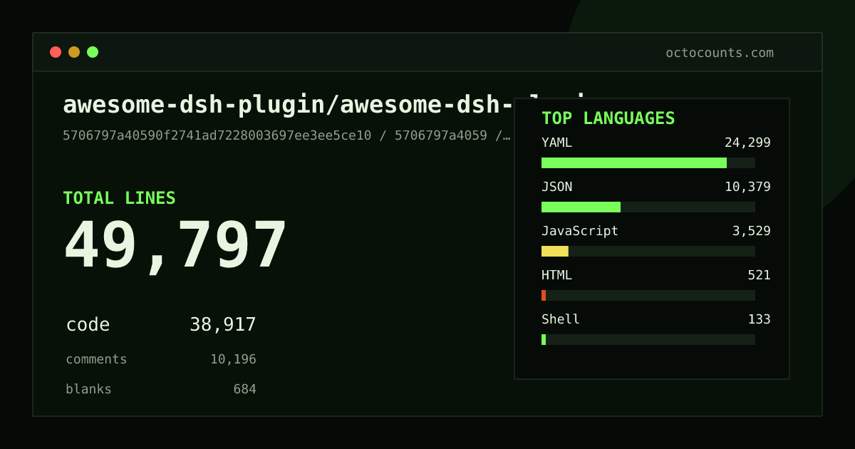 As of 2026-08-24 (commit ca578248deea), awesome-dsh-plugin/awesome-dsh-plugin contains 31,343 total lines: 25,572 code, 5,269 comments, 502 blank, across 2,054 files in 9 languages (top: YAML 47.6%). Counted with tokei via OctoCounts.