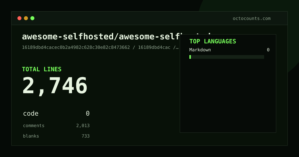 As of 2026-09-08 (commit f90c301310eb), awesome-selfhosted/awesome-selfhosted contains 2,742 total lines: 0 code, 2,009 comments, 733 blank, across 2 files in 1 languages (top: Markdown 0.0%). Counted with tokei via OctoCounts.