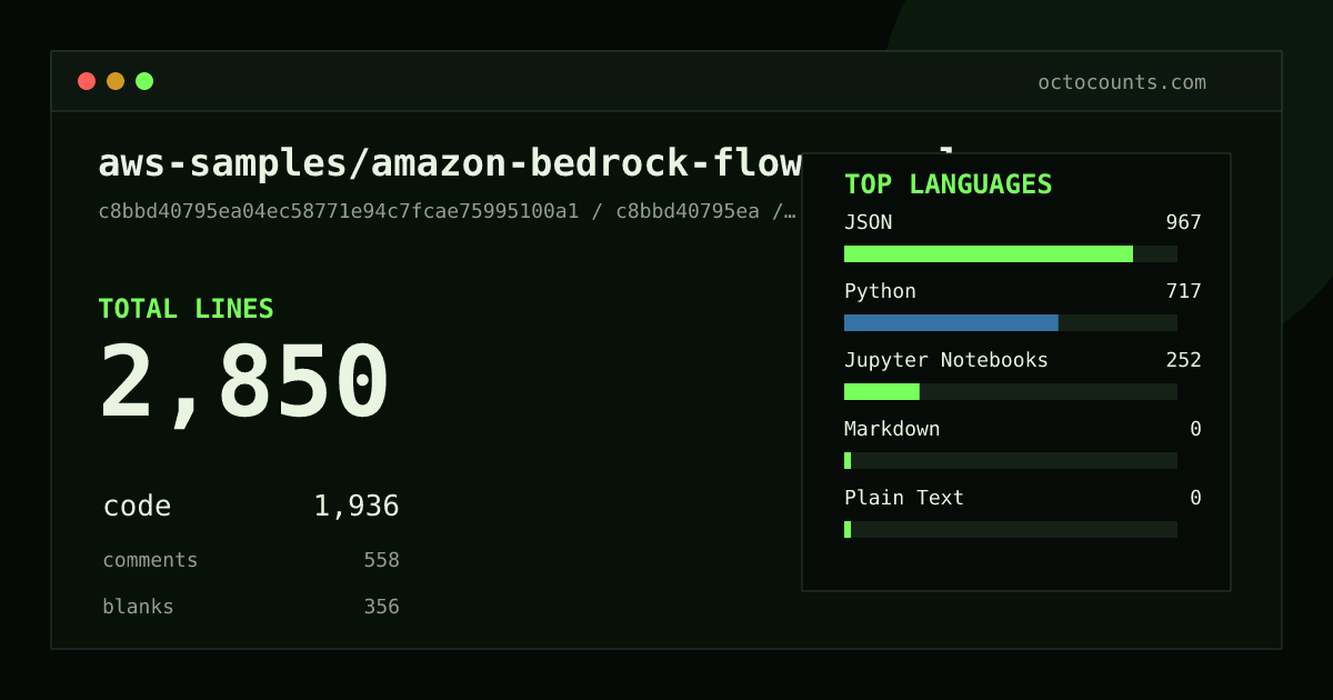 As of 2026-07-28 (commit c8bbd40795ea), aws-samples/amazon-bedrock-flows-samples contains 2,850 total lines: 1,936 code, 558 comments, 356 blank, across 15 files in 5 languages (top: JSON 49.9%). Counted with tokei via OctoCounts.