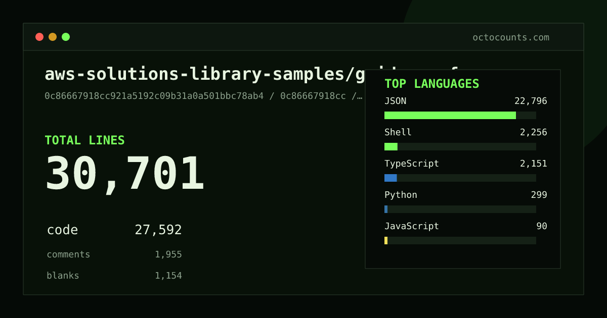 As of 2026-08-12 (commit ce746180e70b), aws-solutions-library-samples/guidance-for-processing-overhead-imagery-on-aws contains 30,701 total lines: 27,590 code, 1,957 comments, 1,154 blank, across 40 files in 7 languages (top: JSON 82.6%). Counted with tokei via OctoCounts.