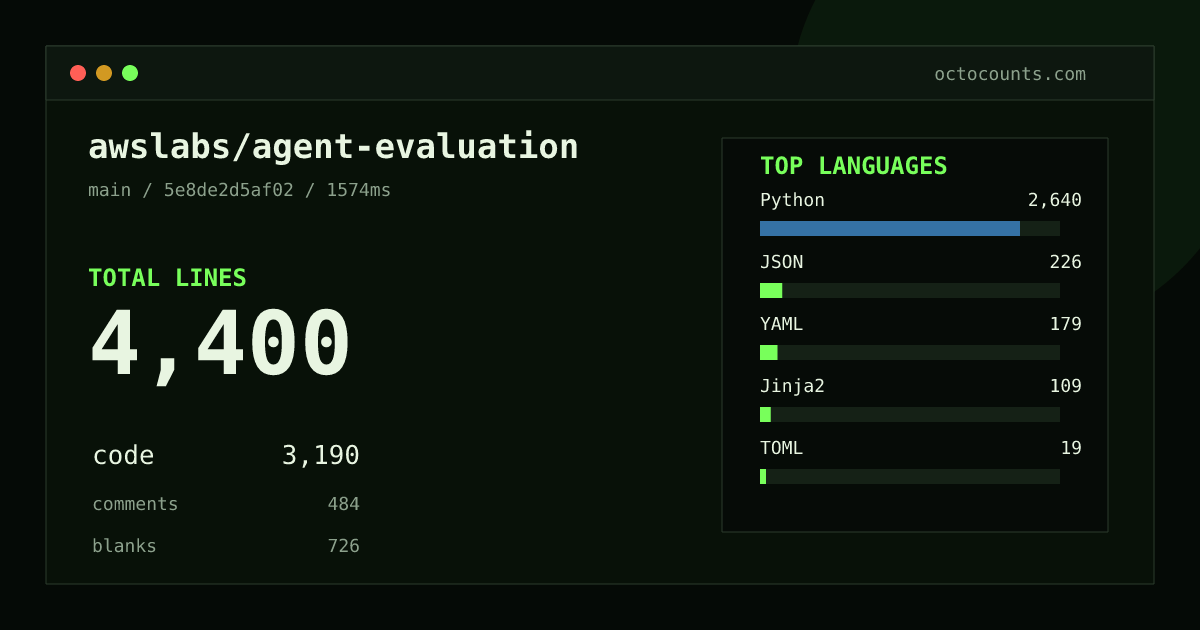 As of 2026-09-03 (commit 5e8de2d5af02), awslabs/agent-evaluation contains 4,400 total lines: 3,190 code, 484 comments, 726 blank, across 98 files in 10 languages (top: Python 82.8%). Counted with tokei via OctoCounts.