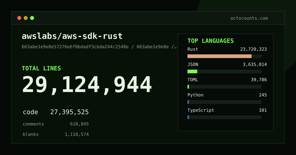 As of 2026-09-06 (commit 663abe1e9e8e), awslabs/aws-sdk-rust contains 29,124,944 total lines: 27,395,525 code, 618,845 comments, 1,110,574 blank, across 222,991 files in 11 languages (top: Rust 86.6%). Counted with tokei via OctoCounts.
