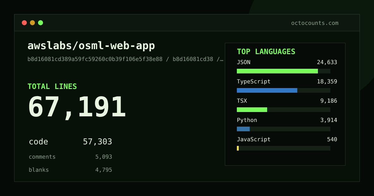 As of 2026-09-07 (commit b8d16081cd38), awslabs/osml-web-app contains 67,191 total lines: 57,303 code, 5,093 comments, 4,795 blank, across 277 files in 11 languages (top: JSON 43.0%). Counted with tokei via OctoCounts.
