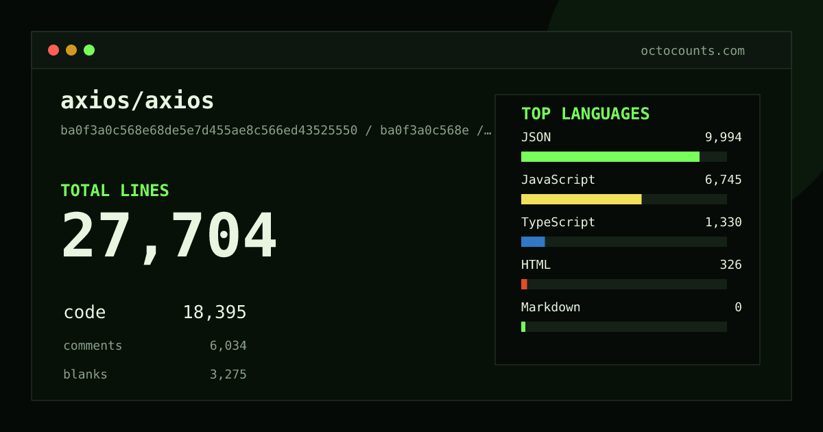 As of 2026-08-26 (commit fede1d1562e3), axios/axios contains 27,598 total lines: 18,316 code, 6,010 comments, 3,272 blank, across 120 files in 5 languages (top: JSON 54.2%). Counted with tokei via OctoCounts.