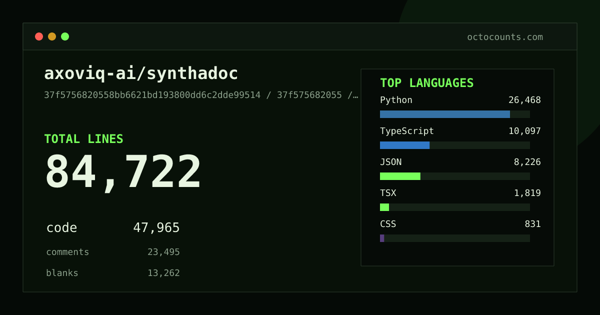 As of 2026-05-18 (commit e03d45bebd9b), axoviq-ai/synthadoc contains 37,287 total lines: 25,889 code, 5,084 comments, 6,314 blank, across 227 files in 7 languages (top: Python 73.7%). Counted with tokei via OctoCounts.