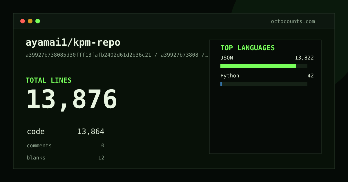 As of 2026-09-01 (commit 4812f212c0ef), ayamai1/kpm-repo contains 13,494 total lines: 13,482 code, 0 comments, 12 blank, across 3 files in 2 languages (top: JSON 99.7%). Counted with tokei via OctoCounts.