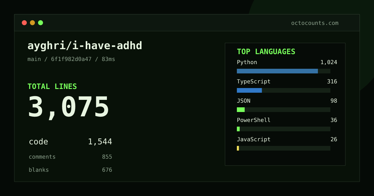As of 2026-09-03 (commit 58494af57962), ayghri/i-have-adhd contains 3,012 total lines: 1,543 code, 813 comments, 656 blank, across 28 files in 9 languages (top: Python 66.3%). Counted with tokei via OctoCounts.