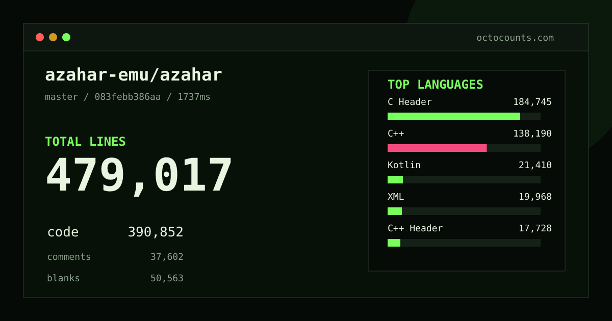 As of 2026-08-25 (commit 083febb386aa), azahar-emu/azahar contains 479,017 total lines: 390,852 code, 37,602 comments, 50,563 blank, across 1,630 files in 18 languages (top: C Header 47.3%). Counted with tokei via OctoCounts.