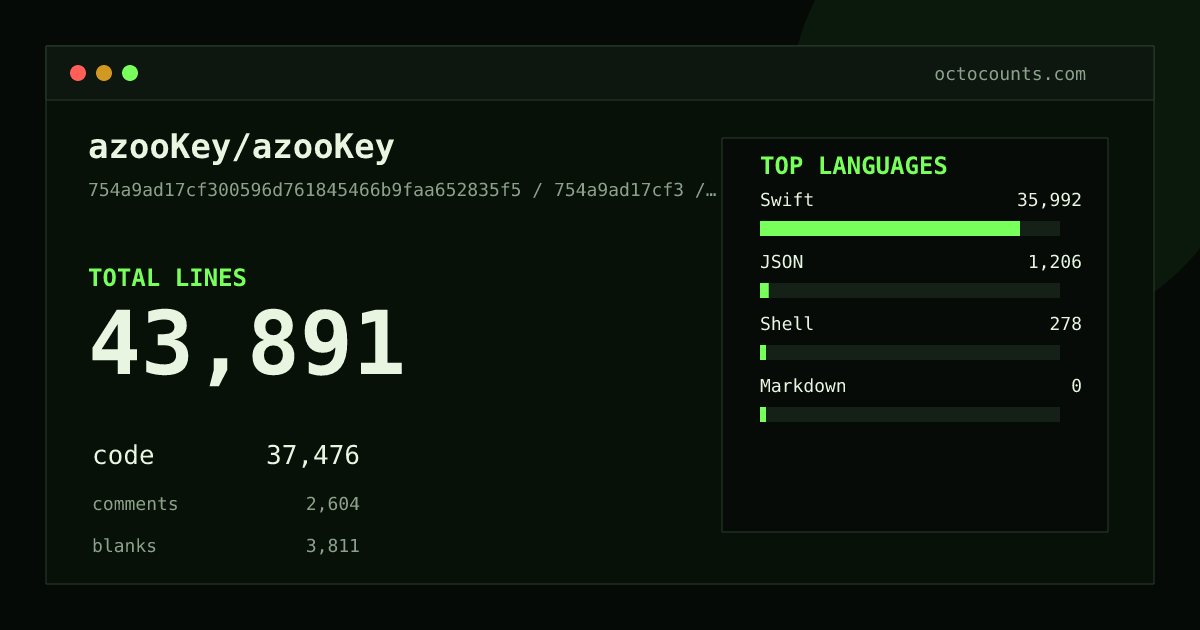 As of 2026-05-28 (commit b3559131ddfe), azooKey/azooKey contains 37,086 total lines: 30,830 code, 2,852 comments, 3,404 blank, across 320 files in 3 languages (top: Swift 96.1%). Counted with tokei via OctoCounts.