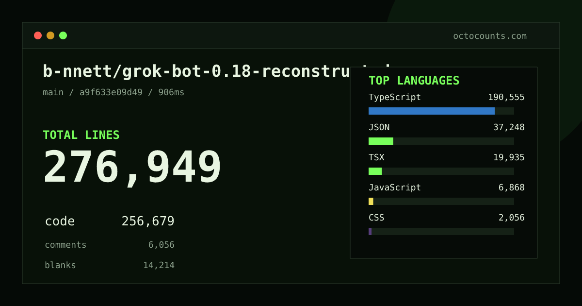 As of 2026-08-24 (commit a9f633e09d49), b-nnett/grok-bot-0.18-reconstructed contains 276,949 total lines: 256,679 code, 6,056 comments, 14,214 blank, across 1,852 files in 7 languages (top: TypeScript 74.2%). Counted with tokei via OctoCounts.