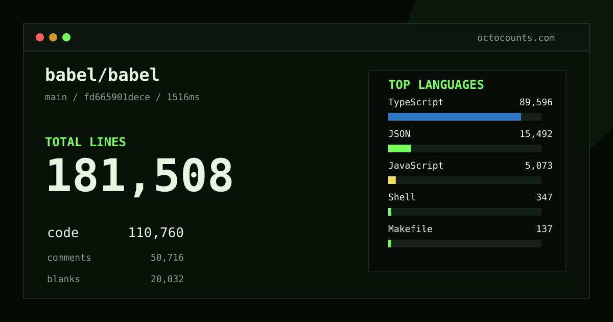 As of 2026-08-31 (commit c095ce19f49a), babel/babel contains 181,522 total lines: 110,849 code, 50,634 comments, 20,039 blank, across 1,412 files in 10 languages (top: TypeScript 80.9%). Counted with tokei via OctoCounts.