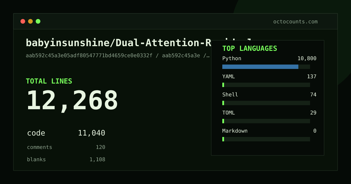 As of 2026-10-02 (commit aab592c45a3e), babyinsunshine/Dual-Attention-Residuals contains 12,268 total lines: 11,040 code, 120 comments, 1,108 blank, across 24 files in 6 languages (top: Python 97.8%). Custom configuration (tests excluded, docs excluded, generated excluded). Counted with tokei via OctoCounts.