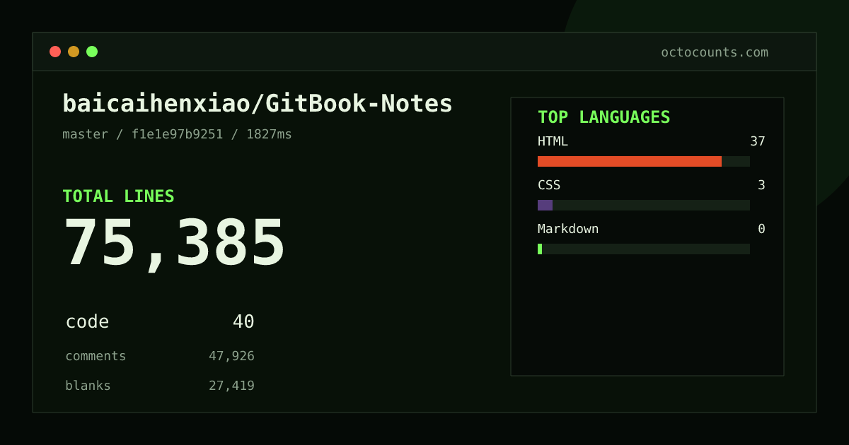 As of 2026-08-30 (commit f1e1e97b9251), baicaihenxiao/GitBook-Notes contains 75,385 total lines: 40 code, 47,926 comments, 27,419 blank, across 317 files in 3 languages (top: HTML 92.5%). Counted with tokei via OctoCounts.