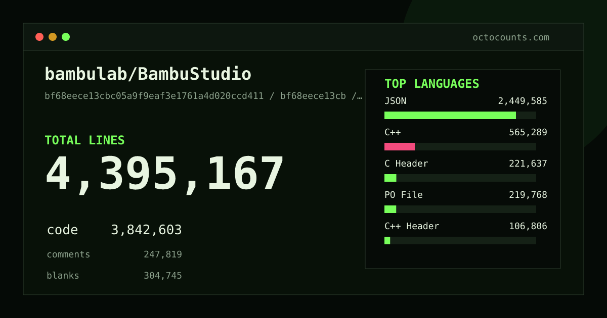 As of 2026-08-27 (commit 926a7192574b), bambulab/BambuStudio contains 4,781,662 total lines: 4,165,618 code, 279,463 comments, 336,581 blank, across 9,588 files in 38 languages (top: JSON 60.6%). Counted with tokei via OctoCounts.