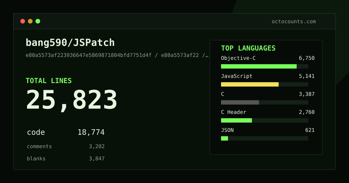 As of 2026-08-18 (commit e80a5573af22), bang590/JSPatch contains 25,823 total lines: 18,774 code, 3,202 comments, 3,847 blank, across 193 files in 8 languages (top: Objective-C 36.0%). Counted with tokei via OctoCounts.