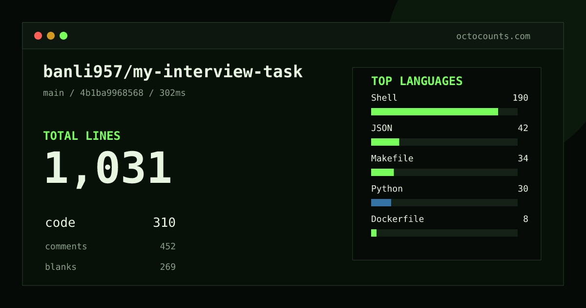As of 2026-09-30 (commit 4b1ba9968568), banli957/my-interview-task contains 1,031 total lines: 310 code, 452 comments, 269 blank, across 18 files in 8 languages (top: Shell 61.3%). Custom configuration (tests excluded, docs excluded, generated excluded). Counted with tokei via OctoCounts.