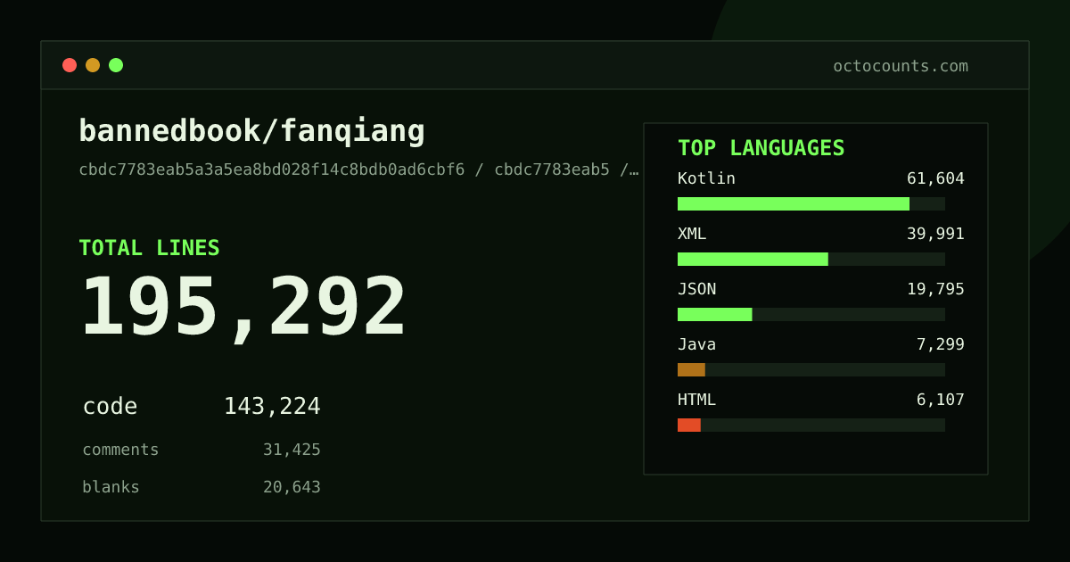 As of 2026-09-04 (commit 6b09e61cd77c), bannedbook/fanqiang contains 196,012 total lines: 143,645 code, 31,629 comments, 20,738 blank, across 1,269 files in 18 languages (top: Kotlin 42.9%). Counted with tokei via OctoCounts.