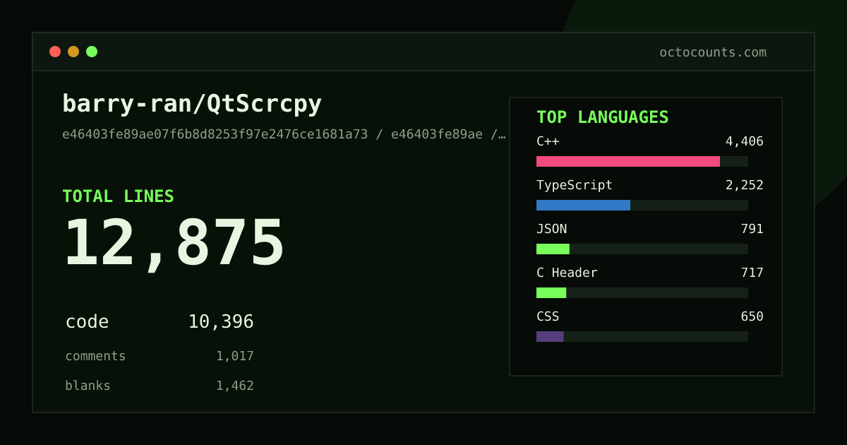 As of 2026-06-25 (commit 3e8892649d1a), barry-ran/QtScrcpy contains 10,221 total lines: 8,009 code, 943 comments, 1,269 blank, across 67 files in 14 languages (top: C++ 42.7%). Counted with tokei via OctoCounts.