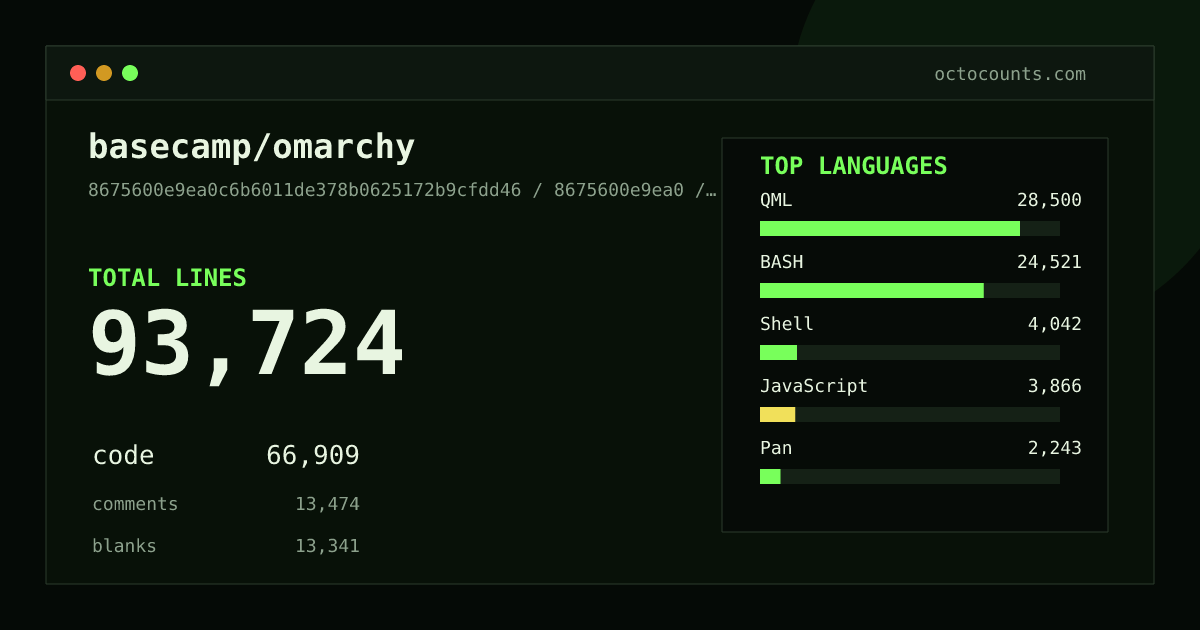 As of 2026-08-27 (commit 9d02bb08f896), basecamp/omarchy contains 86,146 total lines: 61,535 code, 12,118 comments, 12,493 blank, across 1,019 files in 17 languages (top: QML 43.6%). Counted with tokei via OctoCounts.