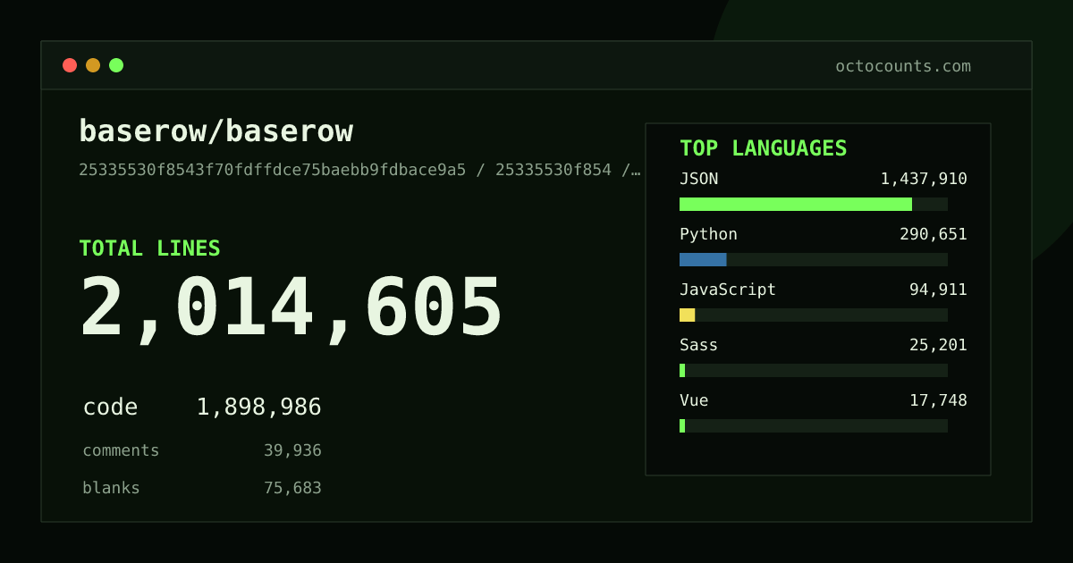 As of 2026-07-29 (commit 2158049f3ae0), baserow/baserow contains 2,443,957 total lines: 2,248,796 code, 57,799 comments, 137,362 blank, across 9,018 files in 24 languages (top: JSON 63.8%). Counted with tokei via OctoCounts.