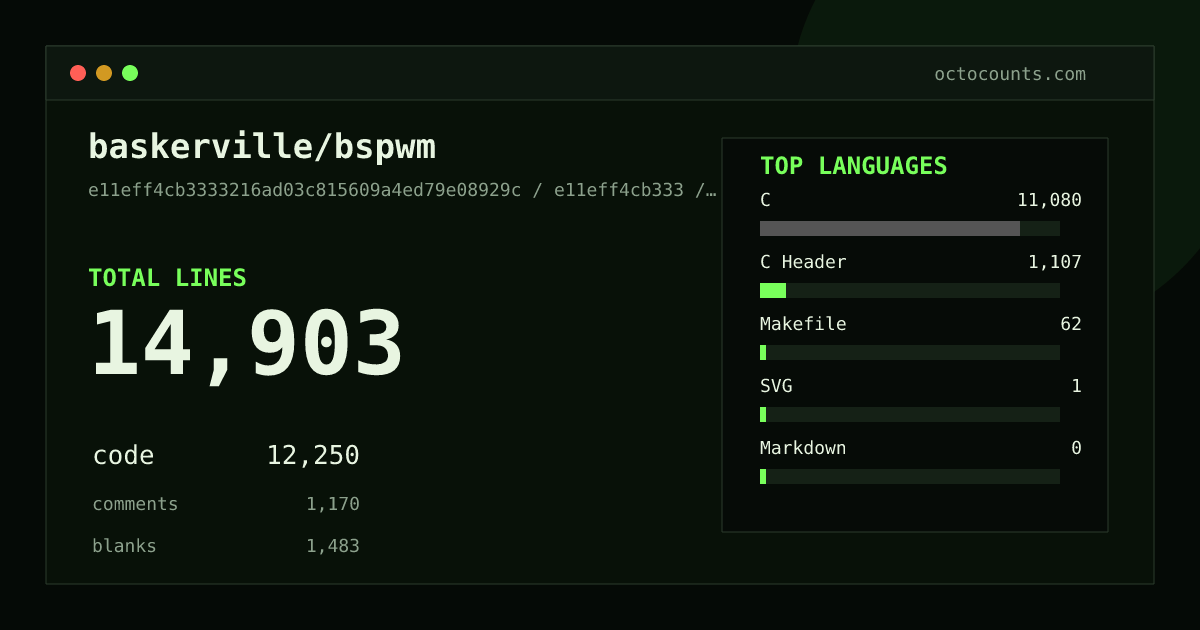 As of 2026-08-16 (commit e11eff4cb333), baskerville/bspwm contains 14,903 total lines: 12,250 code, 1,170 comments, 1,483 blank, across 47 files in 5 languages (top: C 90.4%). Counted with tokei via OctoCounts.