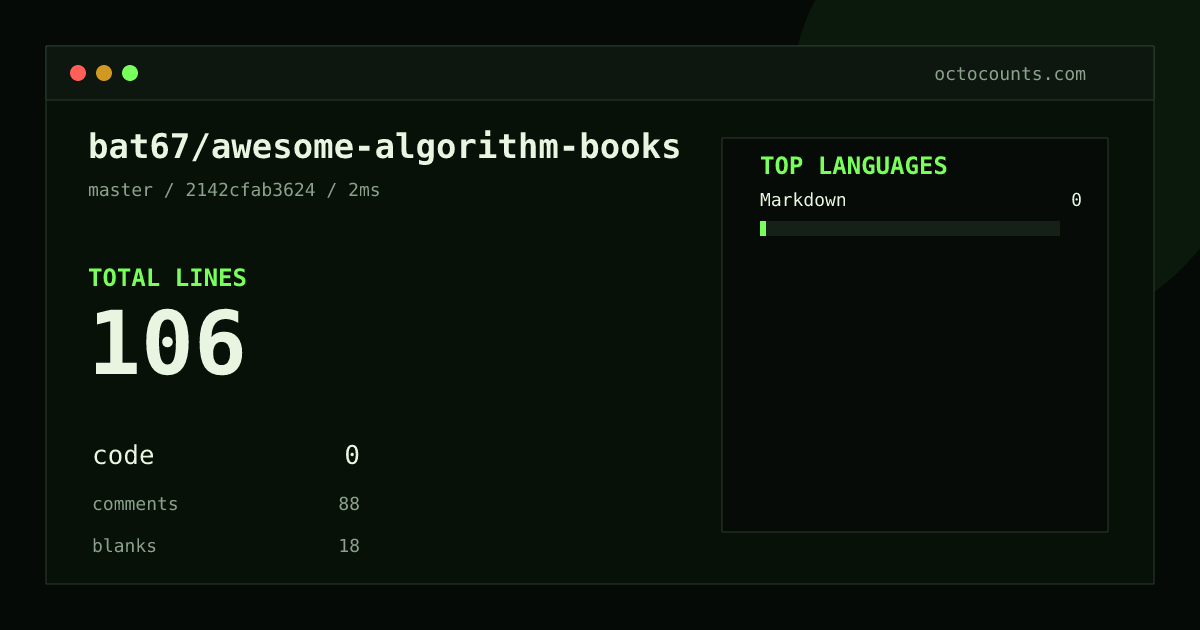As of 2026-08-28 (commit 2142cfab3624), bat67/awesome-algorithm-books contains 106 total lines: 0 code, 88 comments, 18 blank, across 1 files in 1 languages (top: Markdown 0.0%). Counted with tokei via OctoCounts.
