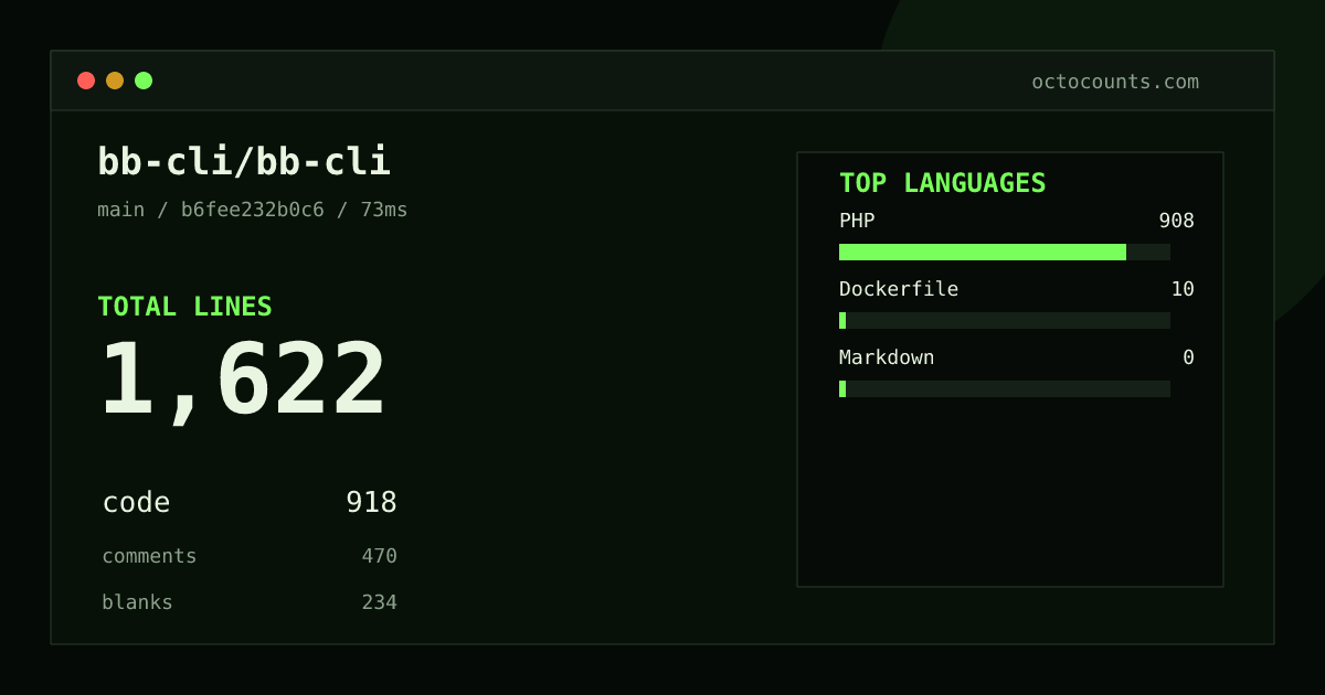 As of 2026-09-01 (commit b6fee232b0c6), bb-cli/bb-cli contains 1,622 total lines: 918 code, 470 comments, 234 blank, across 15 files in 3 languages (top: PHP 98.9%). Counted with tokei via OctoCounts.