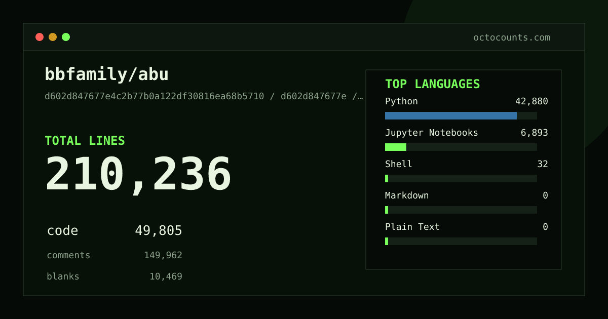 As of 2026-09-22 (commit d602d847677e), bbfamily/abu contains 210,236 total lines: 49,805 code, 149,962 comments, 10,469 blank, across 313 files in 5 languages (top: Python 86.1%). Custom configuration (tests excluded, docs excluded, generated excluded). Counted with tokei via OctoCounts.