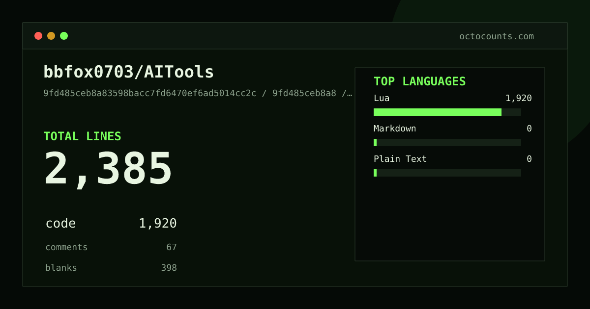 As of 2026-07-09 (commit 9fd485ceb8a8), bbfox0703/AITools contains 2,385 total lines: 1,920 code, 67 comments, 398 blank, across 4 files in 3 languages (top: Lua 100.0%). Counted with tokei via OctoCounts.