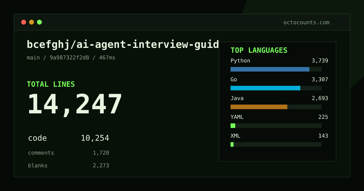 As of 2026-09-02 (commit 9a987322f2d8), bcefghj/ai-agent-interview-guide contains 14,247 total lines: 10,254 code, 1,720 comments, 2,273 blank, across 146 files in 10 languages (top: Python 36.5%). Counted with tokei via OctoCounts.