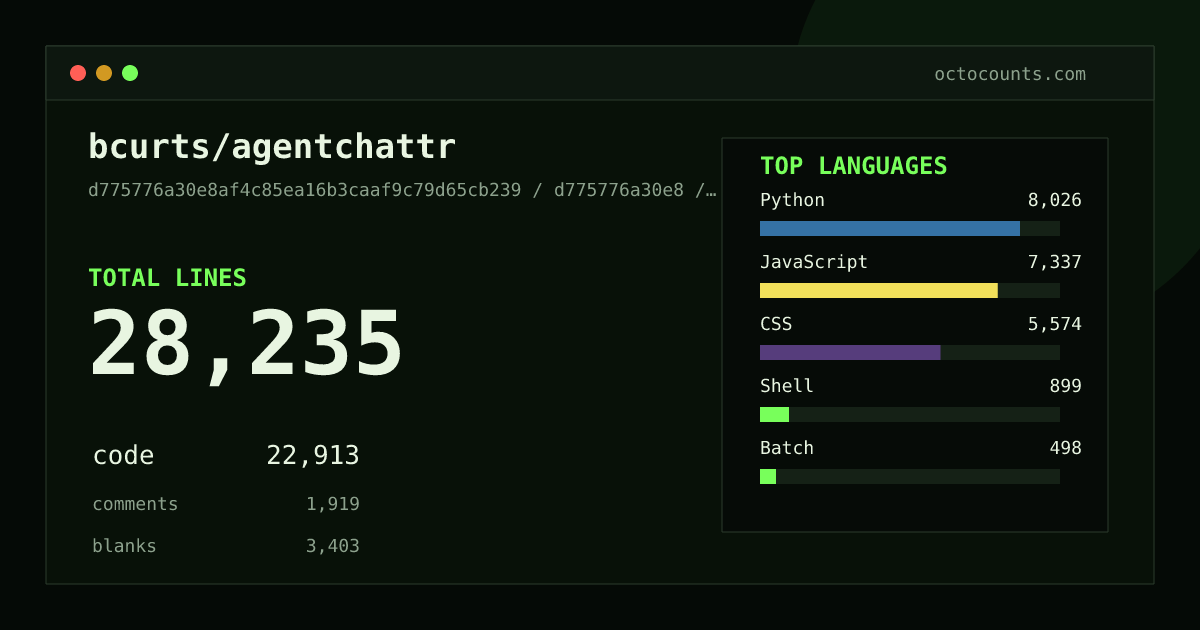 As of 2026-07-19 (commit 51660a1a9556), bcurts/agentchattr contains 27,343 total lines: 22,149 code, 1,862 comments, 3,332 blank, across 70 files in 10 languages (top: Python 35.2%). Counted with tokei via OctoCounts.
