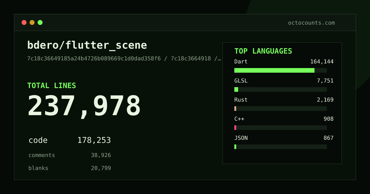 As of 2026-08-17 (commit 149e15567974), bdero/flutter_scene contains 190,562 total lines: 145,363 code, 28,966 comments, 16,233 blank, across 786 files in 17 languages (top: Dart 91.6%). Counted with tokei via OctoCounts.