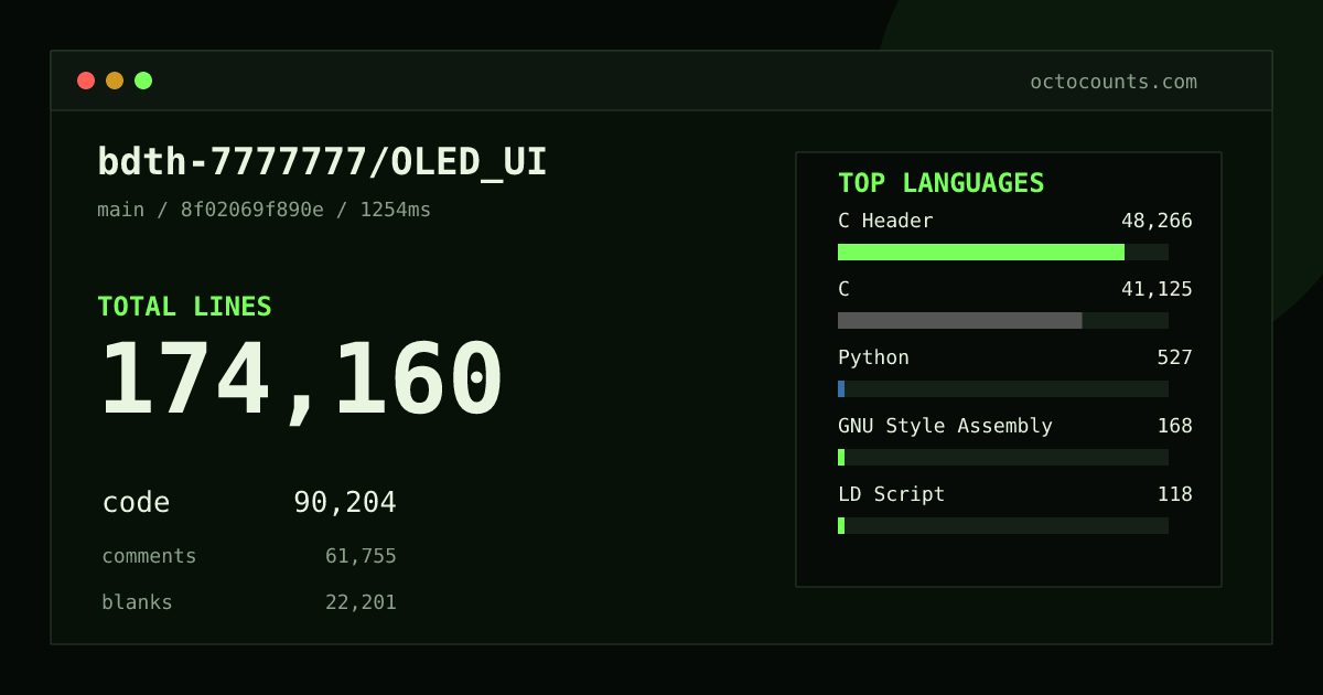 As of 2026-09-17 (commit 8f02069f890e), bdth-7777777/OLED_UI contains 174,160 total lines: 90,204 code, 61,755 comments, 22,201 blank, across 286 files in 7 languages (top: C Header 53.5%). Custom configuration (tests excluded, docs excluded, generated excluded). Counted with tokei via OctoCounts.