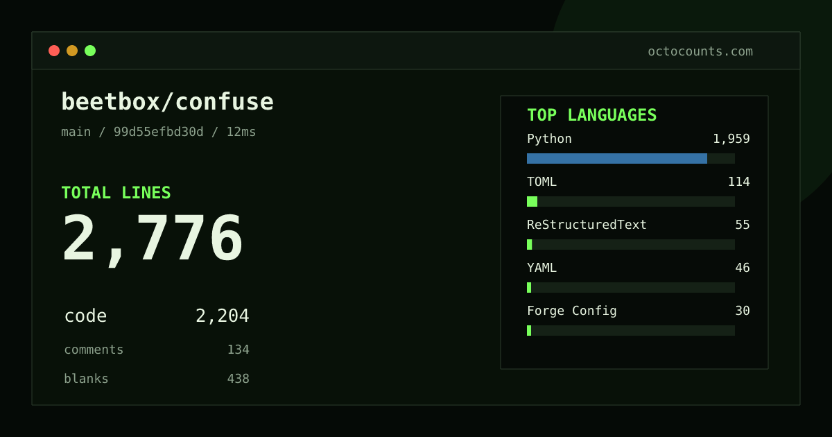 As of 2026-08-22 (commit 99d55efbd30d), beetbox/confuse contains 2,776 total lines: 2,204 code, 134 comments, 438 blank, across 14 files in 5 languages (top: Python 88.9%). Counted with tokei via OctoCounts.