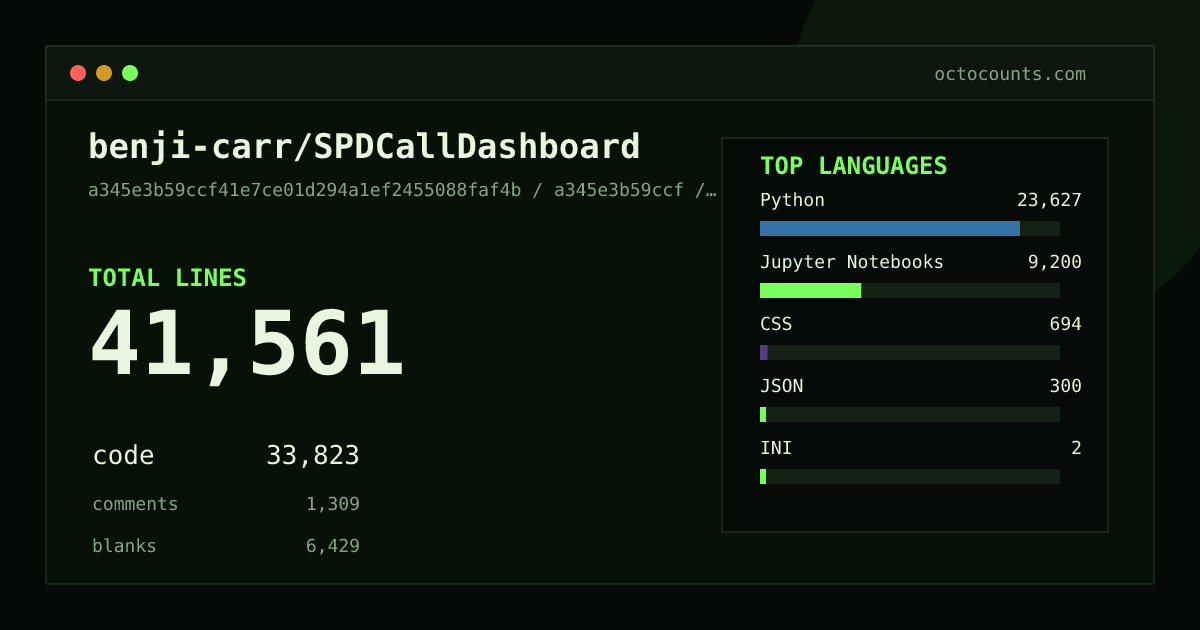 As of 2026-09-12 (commit a345e3b59ccf), benji-carr/SPDCallDashboard contains 41,561 total lines: 33,823 code, 1,309 comments, 6,429 blank, across 91 files in 7 languages (top: Python 69.9%). Counted with tokei via OctoCounts.