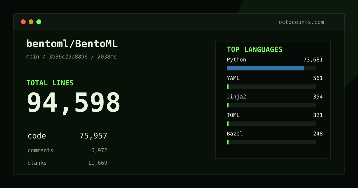 As of 2026-09-21 (commit 517b343b81ae), bentoml/BentoML contains 94,613 total lines: 75,957 code, 6,981 comments, 11,675 blank, across 437 files in 14 languages (top: Python 97.0%). Custom configuration (tests excluded, docs excluded, generated excluded). Counted with tokei via OctoCounts.
