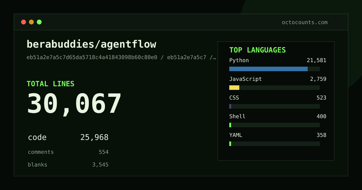 As of 2026-05-25 (commit 54f1768b5436), berabuddies/agentflow contains 45,728 total lines: 38,658 code, 739 comments, 6,331 blank, across 112 files in 10 languages (top: Python 89.4%). Counted with tokei via OctoCounts.