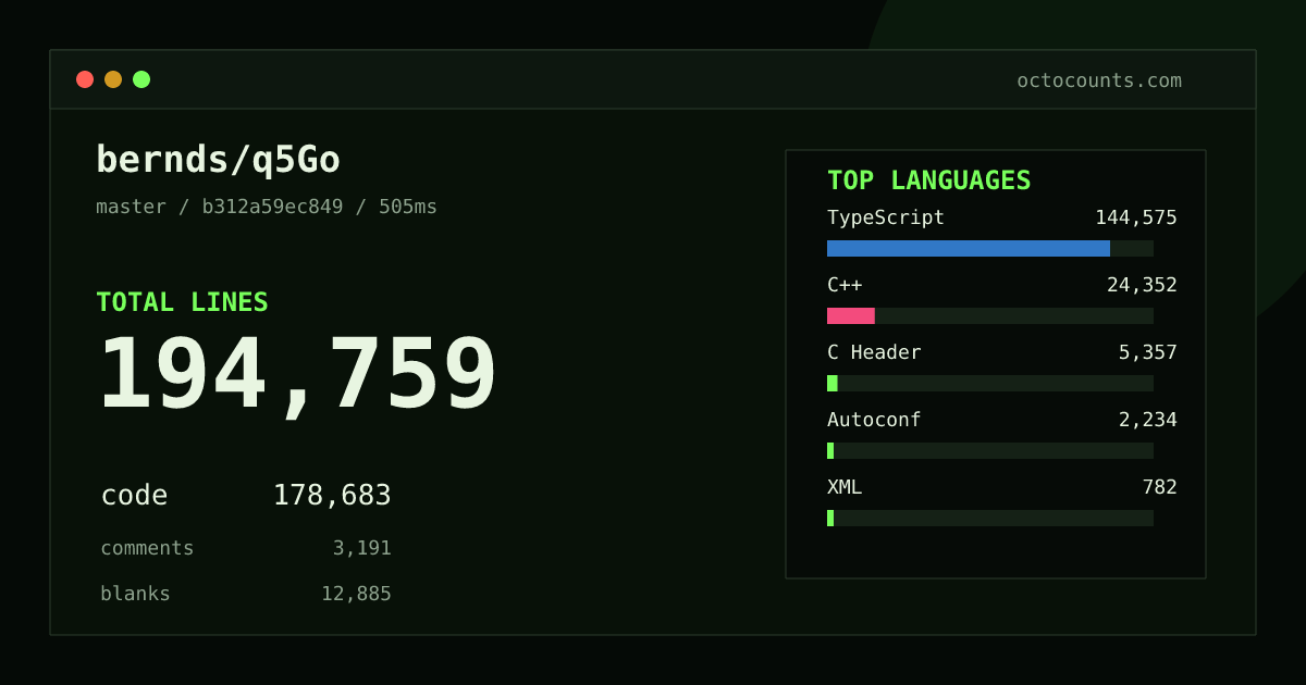 As of 2026-10-01 (commit b312a59ec849), bernds/q5Go contains 194,759 total lines: 178,683 code, 3,191 comments, 12,885 blank, across 141 files in 11 languages (top: TypeScript 80.9%). Custom configuration (tests excluded, docs excluded, generated excluded). Counted with tokei via OctoCounts.