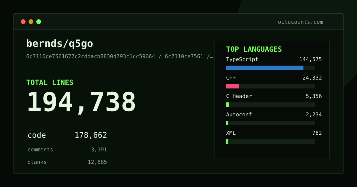 As of 2026-08-10 (commit b312a59ec849), bernds/q5go contains 194,759 total lines: 178,683 code, 3,191 comments, 12,885 blank, across 141 files in 11 languages (top: TypeScript 80.9%). Counted with tokei via OctoCounts.