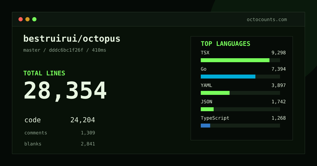 As of 2026-08-27 (commit dddc6bc1f26f), bestruirui/octopus contains 28,354 total lines: 24,204 code, 1,309 comments, 2,841 blank, across 186 files in 13 languages (top: TSX 38.4%). Counted with tokei via OctoCounts.