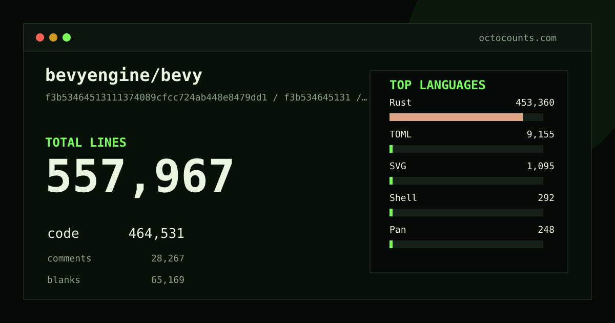 As of 2026-09-07 (commit 7a21c21ecbce), bevyengine/bevy contains 553,959 total lines: 461,329 code, 27,918 comments, 64,712 blank, across 2,156 files in 13 languages (top: Rust 97.6%). Counted with tokei via OctoCounts.