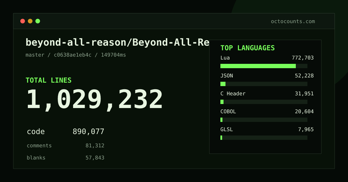 As of 2026-10-01 (commit acbaf4e49439), beyond-all-reason/Beyond-All-Reason contains 996,973 total lines: 862,818 code, 77,483 comments, 56,672 blank, across 3,672 files in 19 languages (top: Lua 86.4%). Custom configuration (tests excluded, docs excluded, generated excluded). Counted with tokei via OctoCounts.
